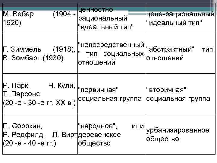 М. Вебер 1920) ценностно(1904 - рациональный "идеальный тип" целе-рациональный "идеальный тип" "непосредственный Г. Зиммель