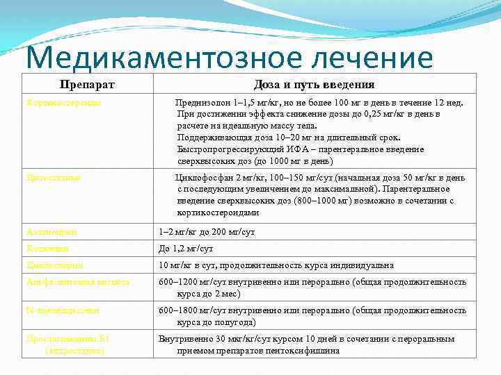 Медикаментозное лечение Препарат Доза и путь введения Кортикостероиды Преднизолон 1– 1, 5 мг/кг, но