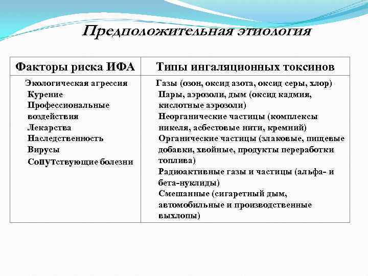 Предположительная этиология Факторы риска ИФА Экологическая агрессия Курение Профессиональные воздействия Лекарства Наследственность Вирусы Сопутствующие