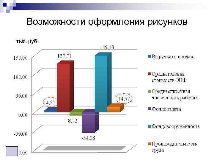 Возможности оформления рисунков тыс. руб. 