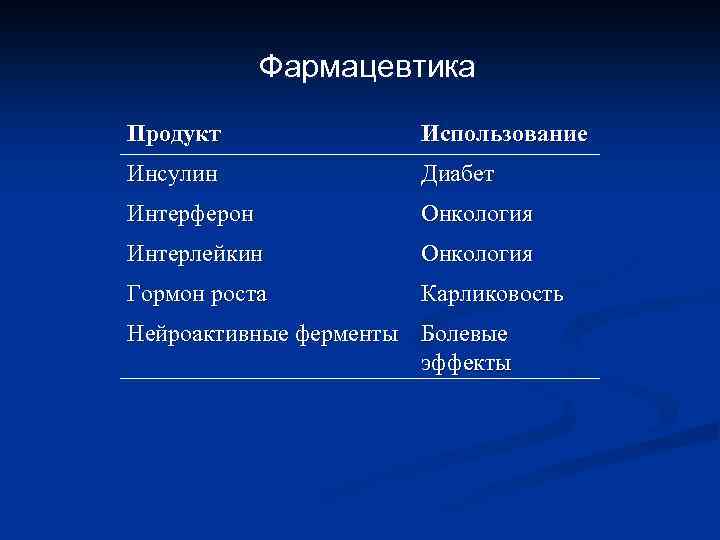 Фармацевтика Продукт Использование Инсулин Диабет Интерферон Онкология Интерлейкин Онкология Гормон роста Карликовость Нейроактивные ферменты