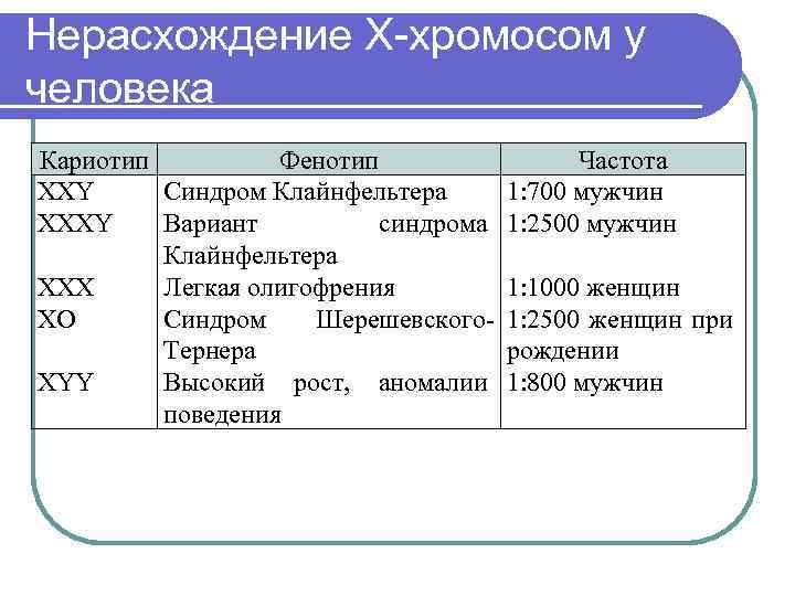 Нерасхождение Х-хромосом у человека Кариотип Фенотип XXY Синдром Клайнфельтера XXXY Вариант синдрома Клайнфельтера XXX