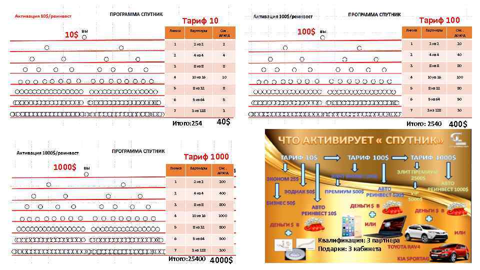 Тариф 100 Тариф 10 100$ Линия Партнеры Ож. доход 2 1 2 из 2