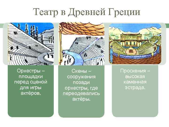 Театр в Древней Греции Орхестры – площадки перед сценой для игры актёров. Скены –