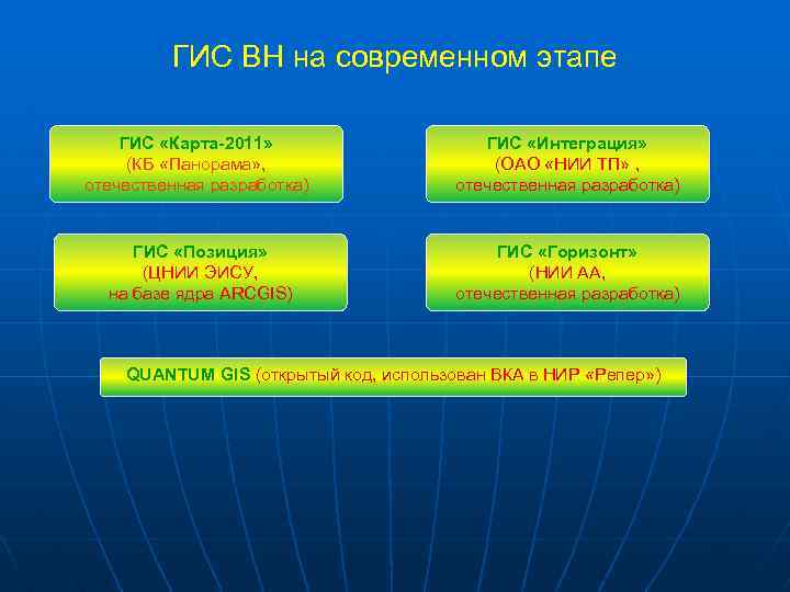 ГИС ВН на современном этапе ГИС «Карта-2011» (КБ «Панорама» , отечественная разработка) ГИС «Интеграция»