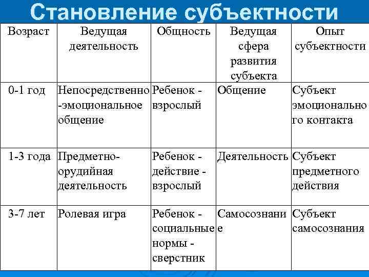 Становление субъектности Возраст 0 -1 год Ведущая деятельность Общность Непосредственно Ребенок -эмоциональное взрослый общение