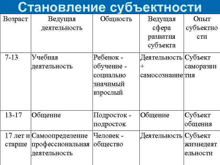 Становление субъектности Возраст Ведущая деятельность Общность Ведущая сфера развития субъекта Опыт субъектно сти 7