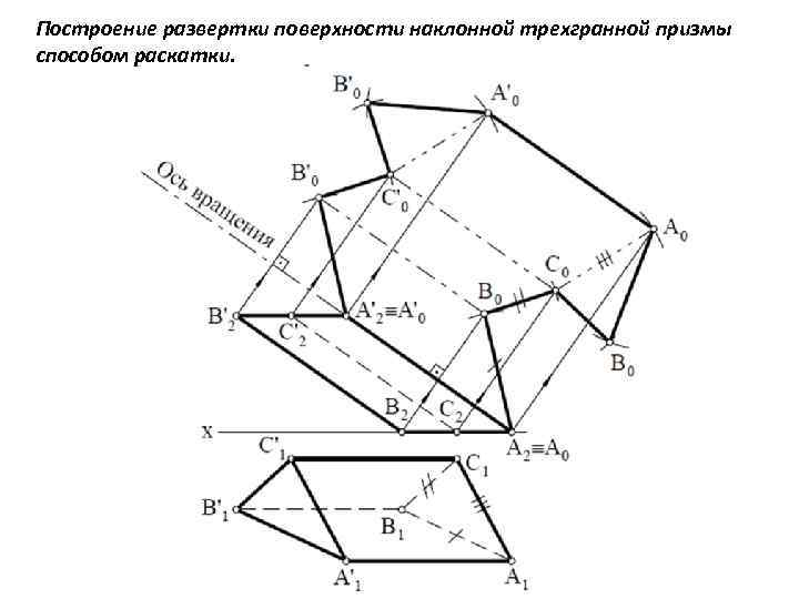 Методы построения развертки