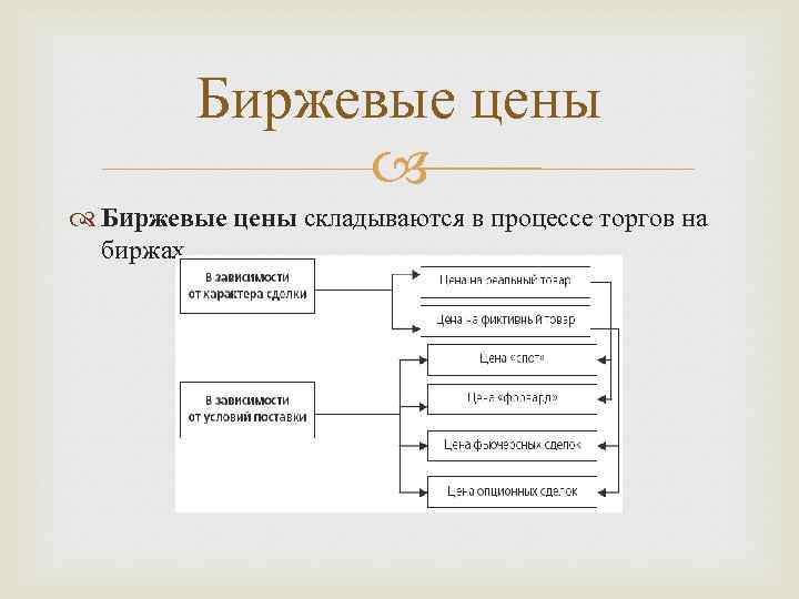 Биржевые цены складываются в процессе торгов на биржах. 