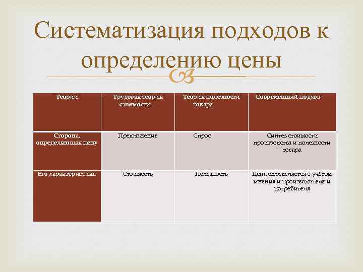 Систематизация подходов к определению цены Теории Трудовая теория стоимости Сторона, определяющая цену Предложение Его