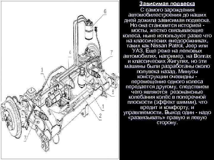 Зависимая подвеска С самого зарождения автомобилестроения до наших дней дожила зависимая подвеска. Но она