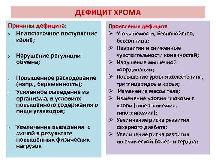 ДЕФИЦИТ ХРОМА Причины дефицита: Ø Недостаточное поступление извне; Ø Ø Нарушение регуляции обмена; Повышенное