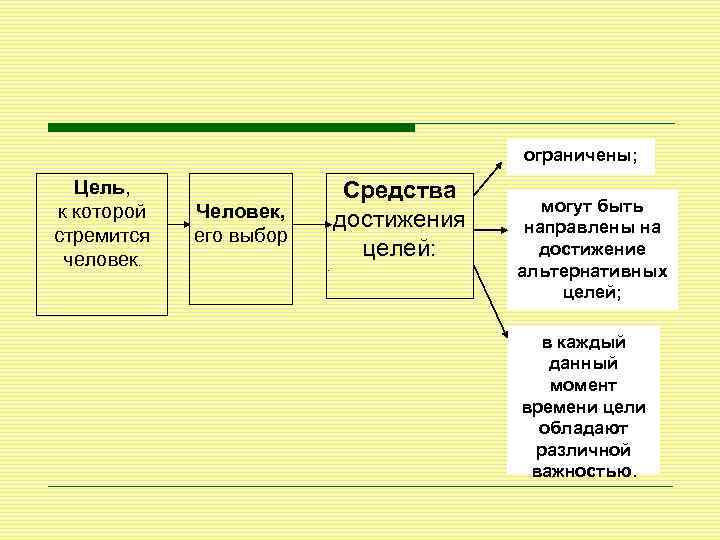 Цели ограничивают. Люди средство достижения цели. Человек средство человек цель. Цель человека в экономике. Цель к которой стремишься.