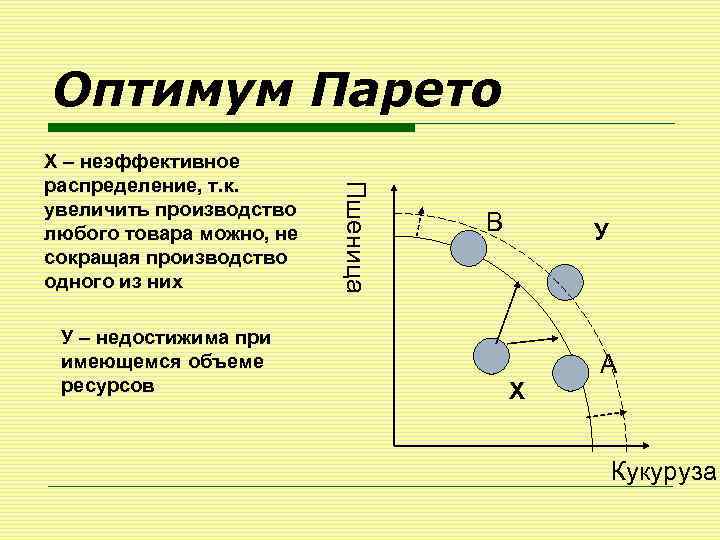 Оптимум Парето У – недостижима при имеющемся объеме ресурсов Пшеница Х – неэффективное распределение,