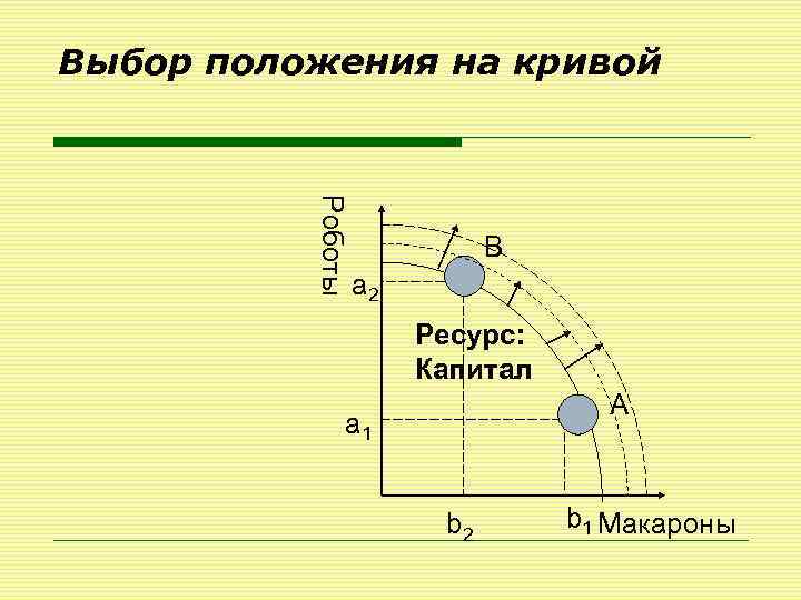 Выбор положения на кривой Роботы В а 2 Ресурс: Капитал А а 1 b