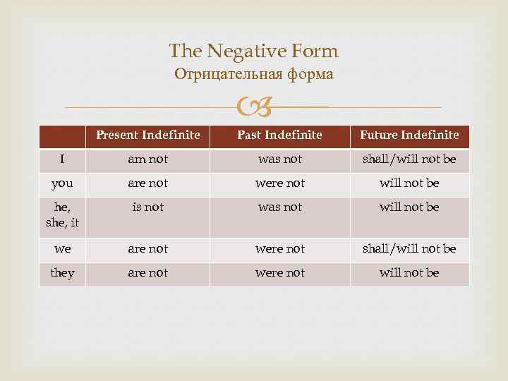 The Negative Form Отрицательная форма Present Indefinite Past Indefinite Future Indefinite I am not