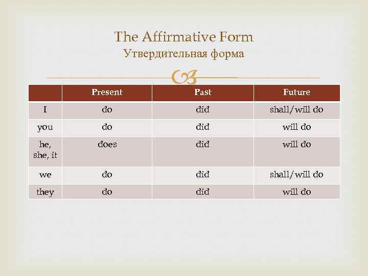 The Affirmative Form Утвердительная форма Present Past Future I do did shall/will do you