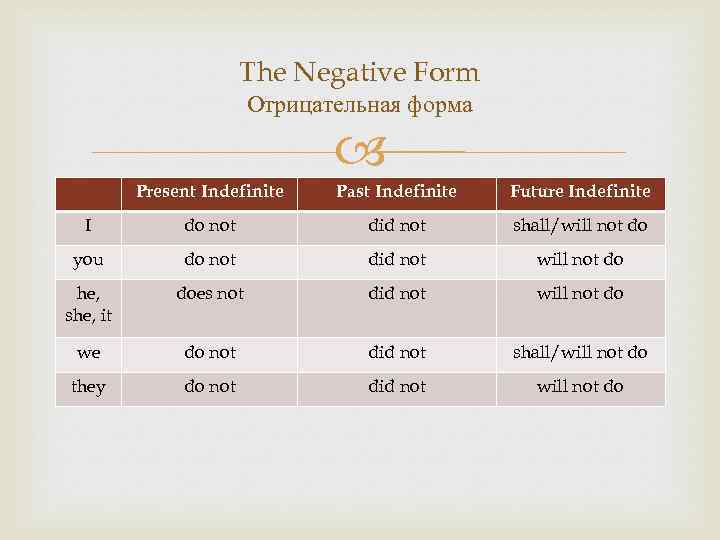 The Negative Form Отрицательная форма Present Indefinite Past Indefinite Future Indefinite I do not