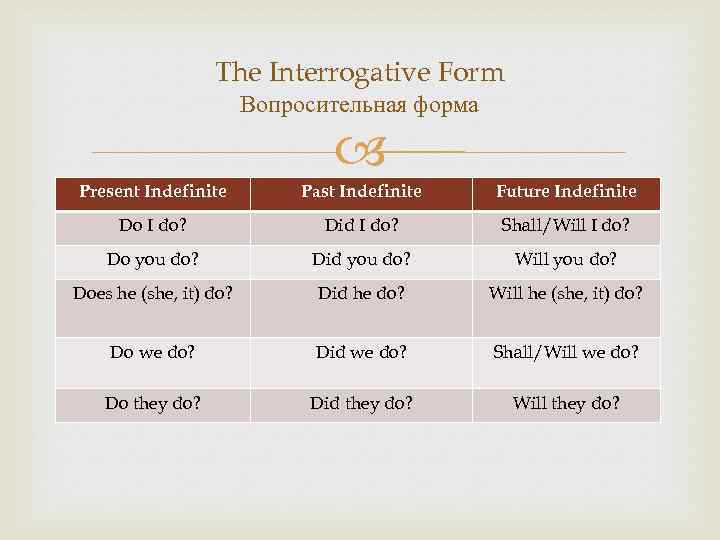 The Interrogative Form Вопросительная форма Present Indefinite Past Indefinite Future Indefinite Do I do?