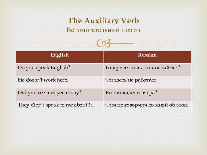 The Auxiliary Verb Вспомогательный глагол English Russian Do you speak English? Говорите ли вы