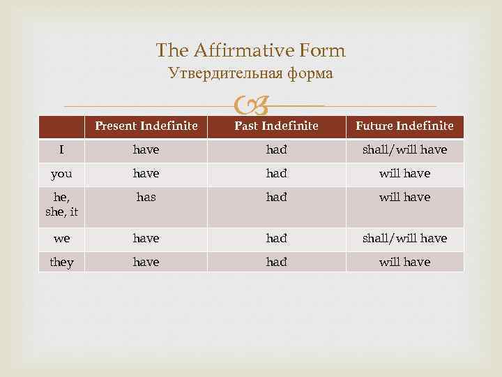 The Affirmative Form Утвердительная форма Present Indefinite Past Indefinite Future Indefinite I have had