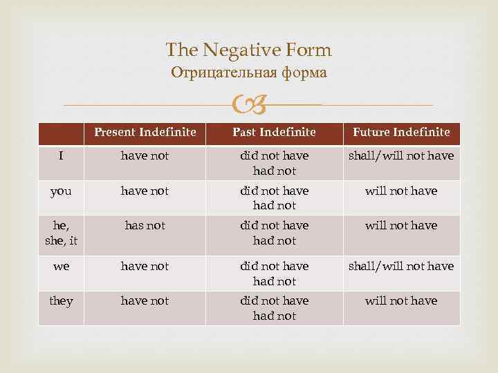 The Negative Form Отрицательная форма Present Indefinite Past Indefinite Future Indefinite I have not