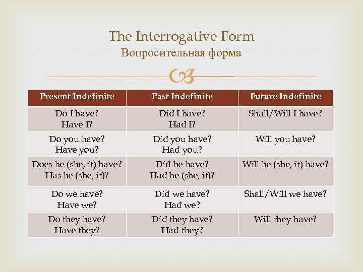 Present indefinite. Утвердительная форма present indefinite. Past indefinite вопросительная форма. Вопросительная форма Future indefinite.