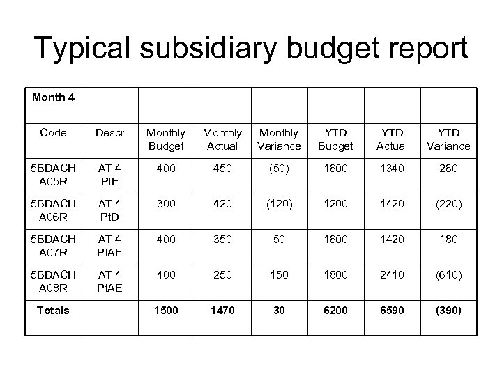 Typical subsidiary budget report Month 4 Code Descr Monthly Budget Monthly Actual Monthly Variance