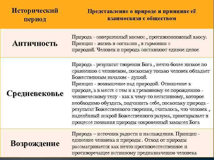 Исторический период Представление о природе и принципе её взаимосвязи с обществом Античность Природа -