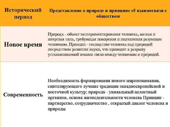 Исторический период Представление о природе и принципе её взаимосвязи с обществом Новое время Природа
