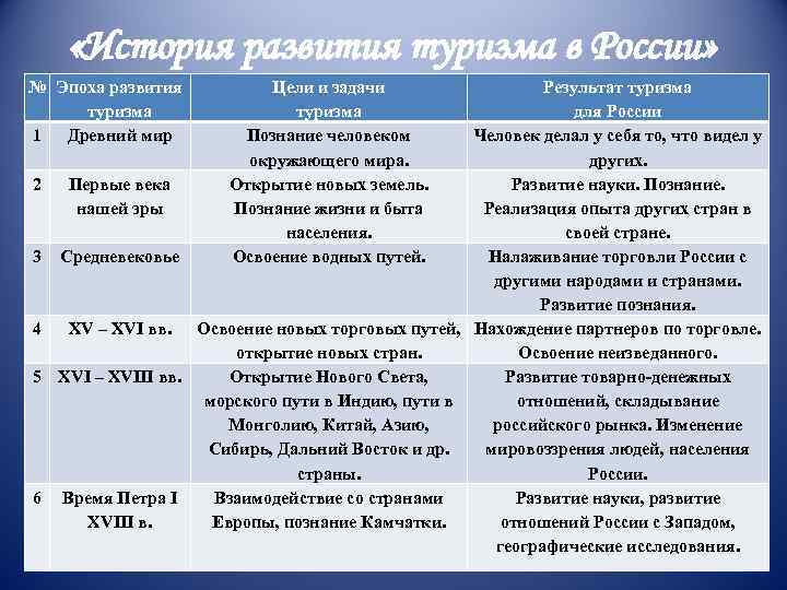  «История развития туризма в России» № Эпоха развития туризма 1 Древний мир 2