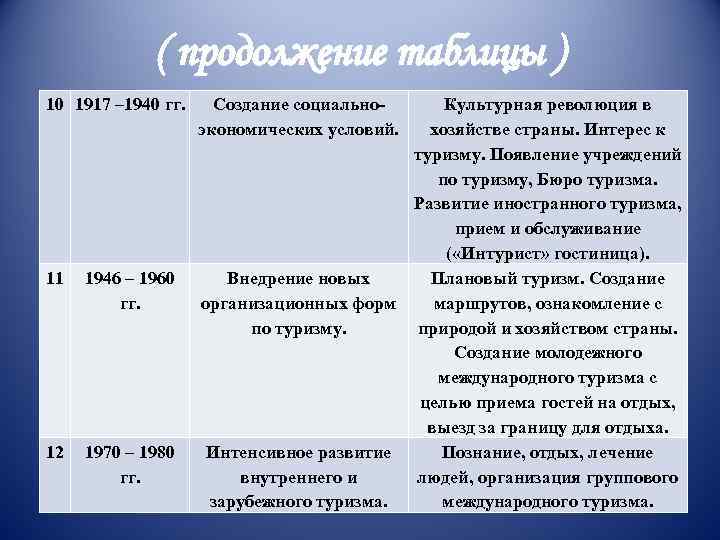 ( продолжение таблицы ) 10 1917 – 1940 гг. 11 1946 – 1960 гг.