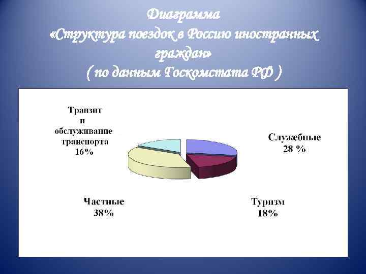 Диаграмма «Структура поездок в Россию иностранных граждан» ( по данным Госкомстата РФ ) 