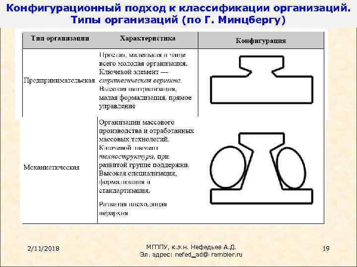 Конфигурационный подход к классификации организаций. Типы организаций (по Г. Минцбергу) 2/11/2018 МГППУ, к. э.