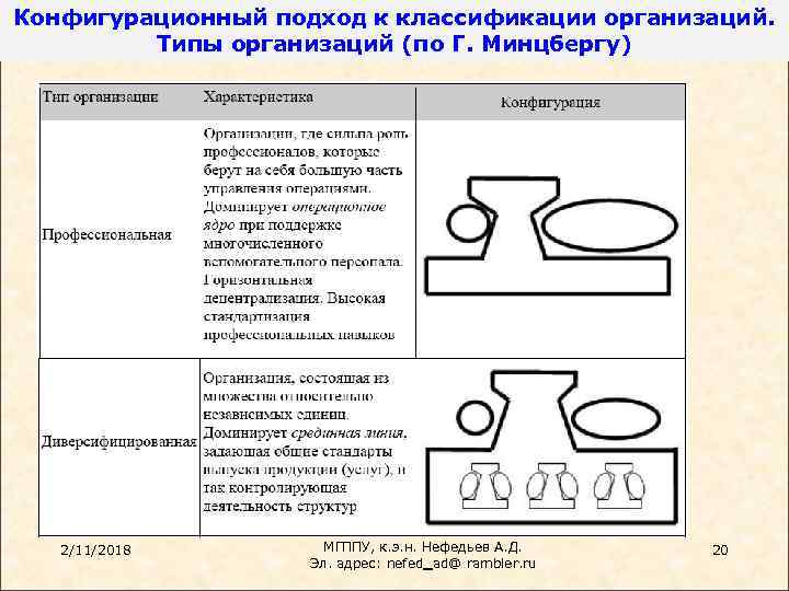 Конфигурационный подход к классификации организаций. Типы организаций (по Г. Минцбергу) 2/11/2018 МГППУ, к. э.