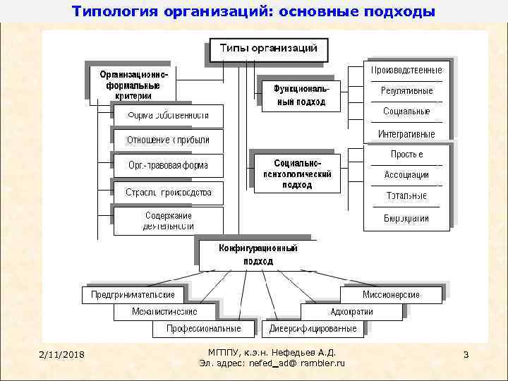 Типология организаций: основные подходы 2/11/2018 МГППУ, к. э. н. Нефедьев А. Д. Эл. адрес: