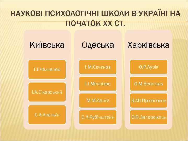 НАУКОВІ ПСИХОЛОГІЧНІ ШКОЛИ В УКРАЇНІ НА ПОЧАТОК ХХ СТ. Київська Харківська І. М. Сєчєнов