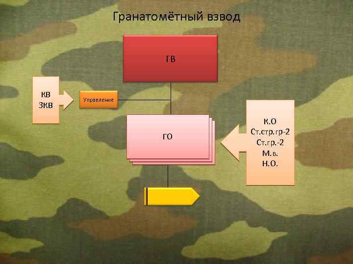 Гранатомётный взвод ГВ КВ ЗКВ Управление ГО К. О Ст. стр. гр-2 Ст. гр.