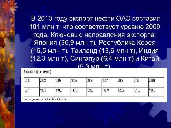  В 2010 году экспорт нефти ОАЭ составил 101 млн т, что соответствует уровню