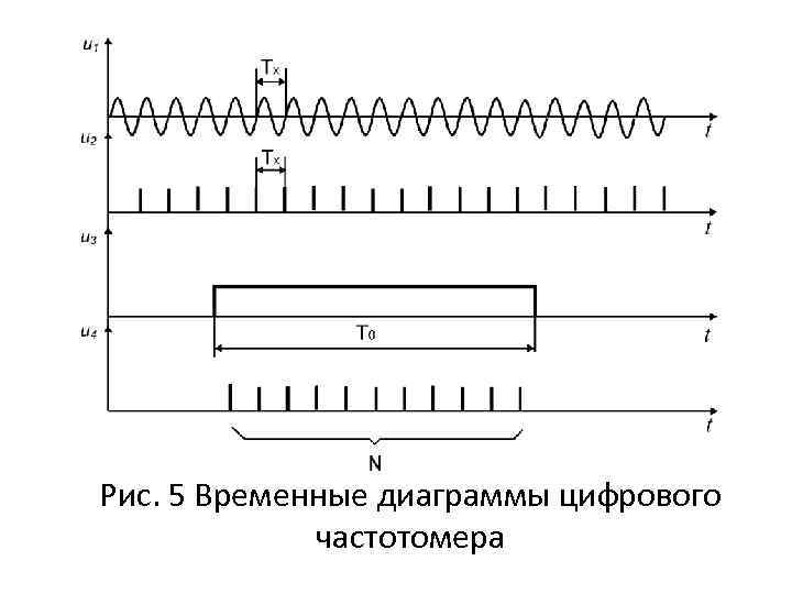 Рис. 5 Временные диаграммы цифрового частотомера 