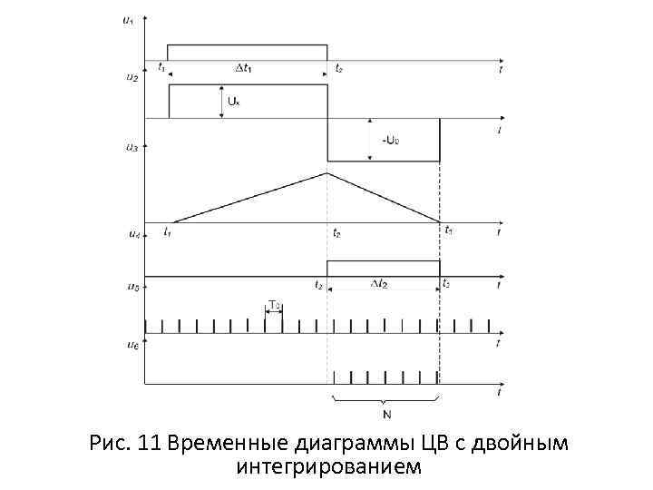 Рис. 11 Временные диаграммы ЦВ с двойным интегрированием 