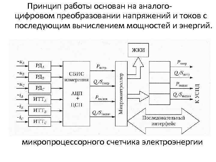 Принцип работы основан на аналогоцифровом преобразовании напряжений и токов с последующим вычислением мощностей и