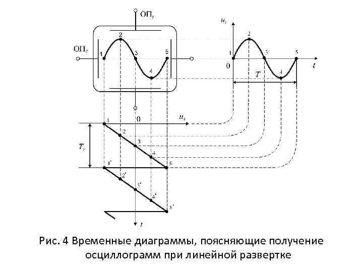 Рис. 4 Временные диаграммы, поясняющие получение осциллограмм при линейной развертке 