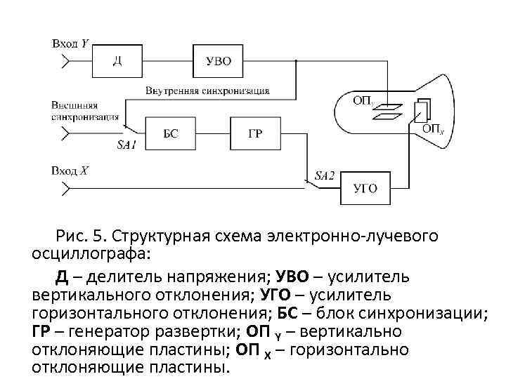 Блок схема электронного осциллографа