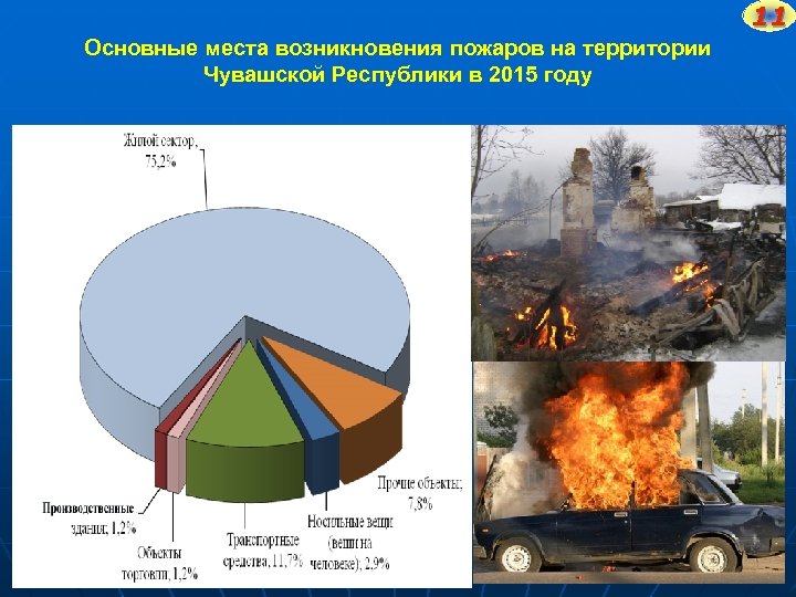 11 Основные места возникновения пожаров на территории Чувашской Республики в 2015 году 11 