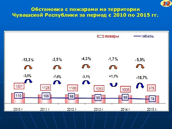 Обстановка с пожарами на территории Чувашской Республики за период с 2010 по 2015 гг.