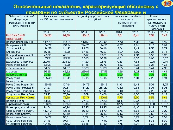 13 Относительные показатели, характеризующие обстановку с 13 пожарами по субъектам Российской Федерации и Субъект