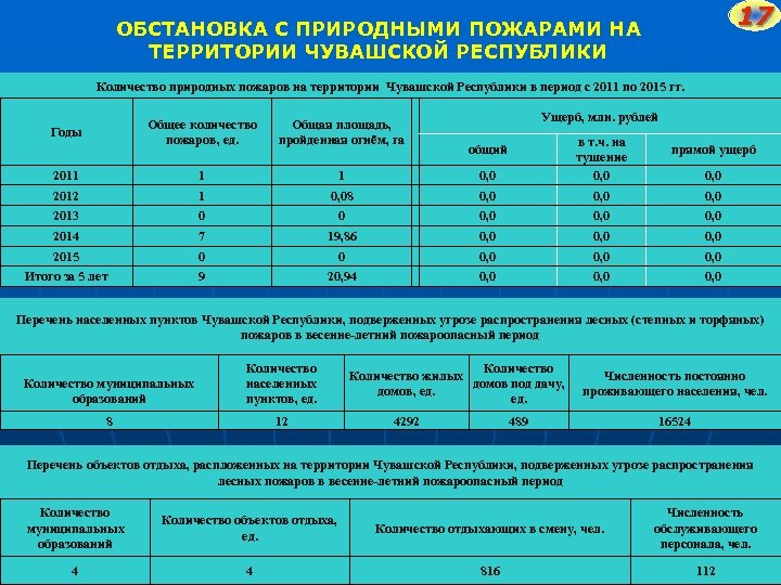 17 ОБСТАНОВКА С ПРИРОДНЫМИ ПОЖАРАМИ НА ТЕРРИТОРИИ ЧУВАШСКОЙ РЕСПУБЛИКИ Количество природных пожаров на территории