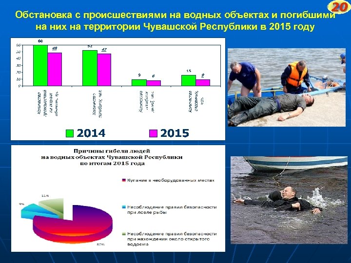 20 Обстановка с происшествиями на водных объектах и погибшими на них на территории Чувашской