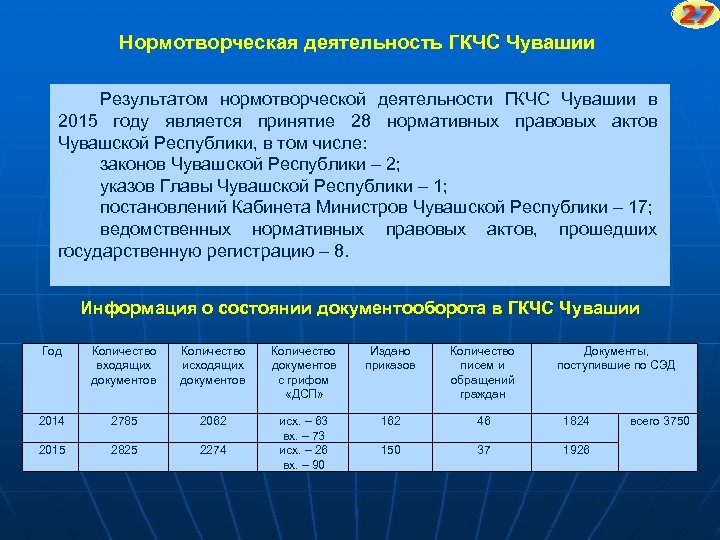27 Нормотворческая деятельность ГКЧС Чувашии Результатом нормотворческой деятельности ГКЧС Чувашии в 2015 году является